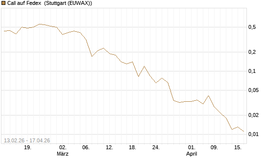 Call auf Fedex [J.P. Morgan Structured Products B.V.] Chart