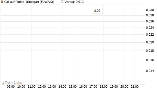 Call auf Fedex [J.P. Morgan Structured Products B.V.] Chart