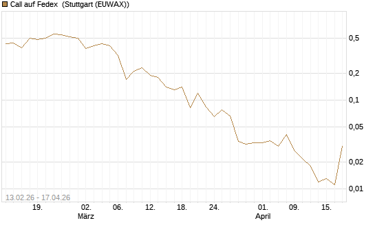Call auf Fedex [J.P. Morgan Structured Products B.V.] Chart