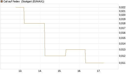 Call auf Fedex [J.P. Morgan Structured Products B.V.] Chart