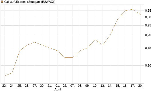 Call auf JD.com [J.P. Morgan Structured Products B.V.] Chart
