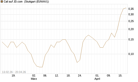 Call auf JD.com [J.P. Morgan Structured Products B.V.] Chart