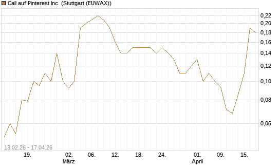 Call auf Pinterest Inc [J.P. Morgan Structured Products B.V.] Chart