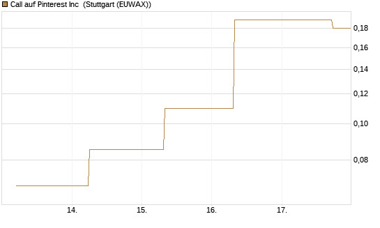 Call auf Pinterest Inc [J.P. Morgan Structured Products B.V.] Chart