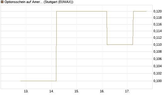 Optionsschein auf American Airlines Group [Goldman Sachs Bank Europe SE] Chart