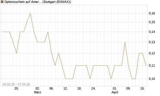 Optionsschein auf American Airlines Group [Goldman Sachs Bank Europe SE] Chart