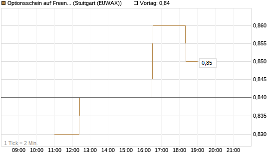 Optionsschein auf Freenet [Goldman Sachs Bank Europe SE] Chart