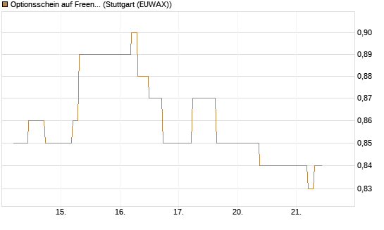 Optionsschein auf Freenet [Goldman Sachs Bank Europe SE] Chart