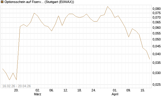 Optionsschein auf Fiserv [Goldman Sachs Bank Europe SE] Chart