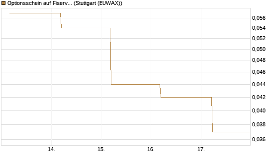 Optionsschein auf Fiserv [Goldman Sachs Bank Europe SE] Chart