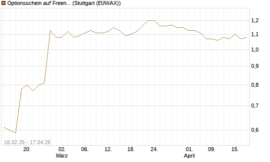 Optionsschein auf Freenet [Goldman Sachs Bank Europe SE] Chart