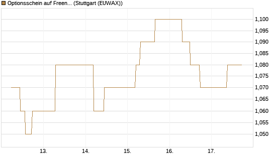 Optionsschein auf Freenet [Goldman Sachs Bank Europe SE] Chart