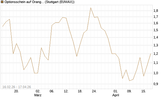 Optionsschein auf Orange [Goldman Sachs Bank Europe SE] Chart