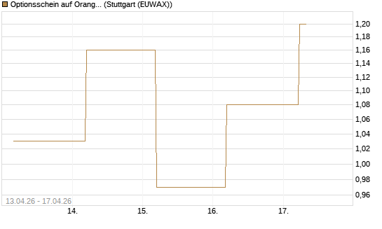 Optionsschein auf Orange [Goldman Sachs Bank Europe SE] Chart