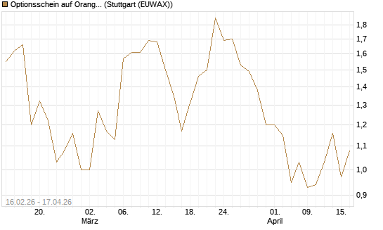 Optionsschein auf Orange [Goldman Sachs Bank Europe SE] Chart