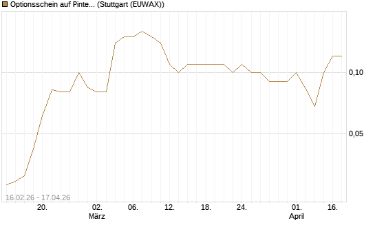 Optionsschein auf Pinterest Inc [Goldman Sachs Bank Europe SE] Chart