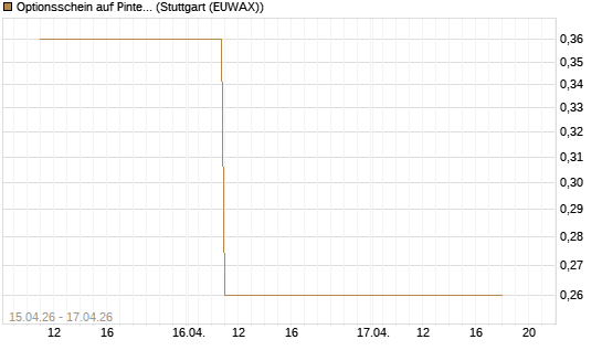 Optionsschein auf Pinterest Inc [Goldman Sachs Bank Europe SE] Chart