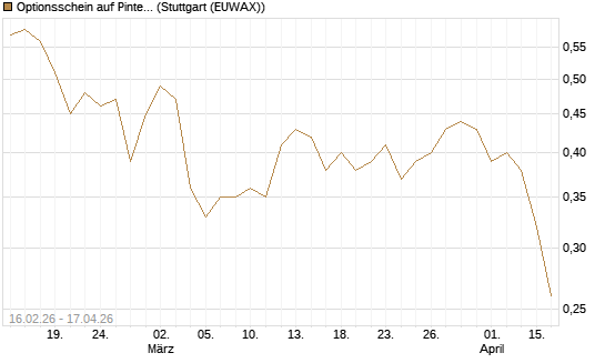Optionsschein auf Pinterest Inc [Goldman Sachs Bank Europe SE] Chart