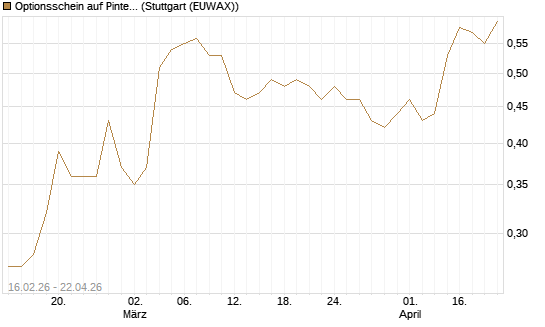 Optionsschein auf Pinterest Inc [Goldman Sachs Bank Europe SE] Chart