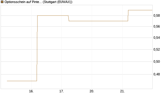 Optionsschein auf Pinterest Inc [Goldman Sachs Bank Europe SE] Chart