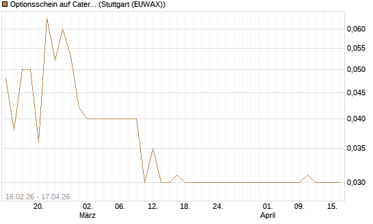 Optionsschein auf Caterpillar [Goldman Sachs Bank Europe SE] Chart