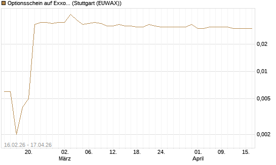 Optionsschein auf Exxon Mobil [Goldman Sachs Bank Europe SE] Chart