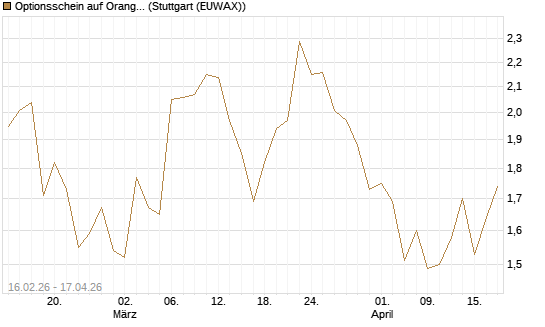 Optionsschein auf Orange [Goldman Sachs Bank Europe SE] Chart