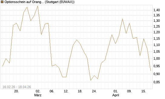 Optionsschein auf Orange [Goldman Sachs Bank Europe SE] Chart