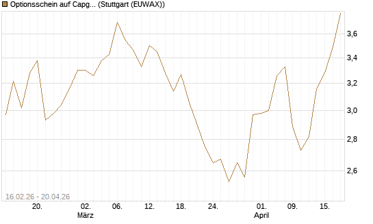 Optionsschein auf Capgemini [Goldman Sachs Bank Europe SE] Chart