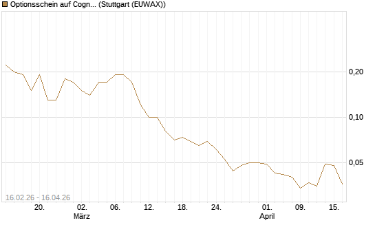 Optionsschein auf Cognizant [Goldman Sachs Bank Europe SE] Chart