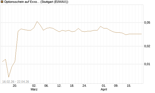 Optionsschein auf Exxon Mobil [Goldman Sachs Bank Europe SE] Chart