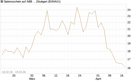 Optionsschein auf ABB Ltd [Goldman Sachs Bank Europe SE] Chart