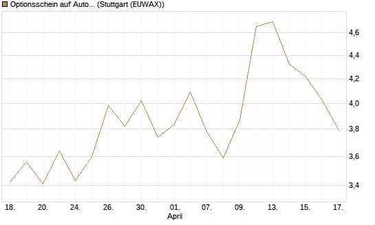 Optionsschein auf Automatic Data Processing [Goldman Sachs Bank Europe SE] Chart