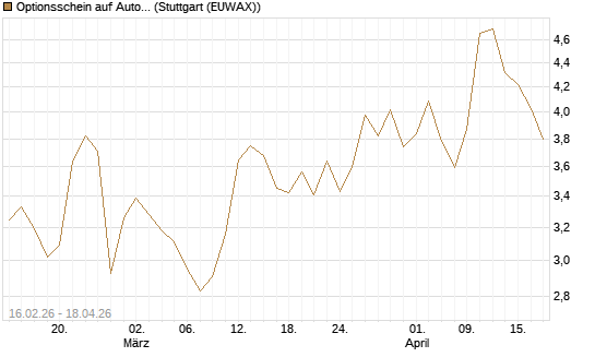 Optionsschein auf Automatic Data Processing [Goldman Sachs Bank Europe SE] Chart