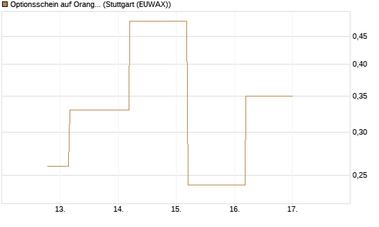 Optionsschein auf Orange [Goldman Sachs Bank Europe SE] Chart