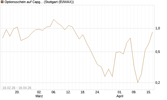 Optionsschein auf Capgemini [Goldman Sachs Bank Europe SE] Chart