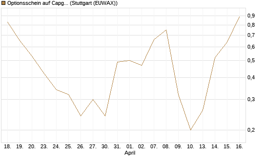 Optionsschein auf Capgemini [Goldman Sachs Bank Europe SE] Chart