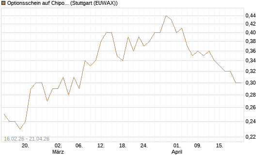 Optionsschein auf Chipotle Mexican Grill [Goldman Sachs Bank Europe SE] Chart