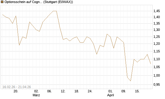 Optionsschein auf Cognizant [Goldman Sachs Bank Europe SE] Chart