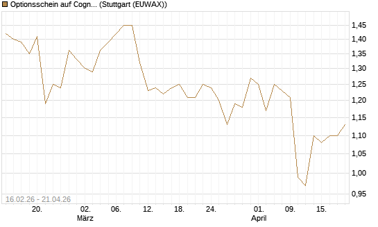 Optionsschein auf Cognizant [Goldman Sachs Bank Europe SE] Chart