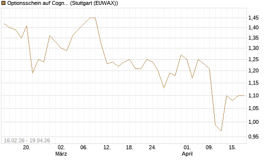 Optionsschein auf Cognizant [Goldman Sachs Bank Europe SE] Chart