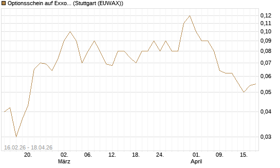 Optionsschein auf Exxon Mobil [Goldman Sachs Bank Europe SE] Chart