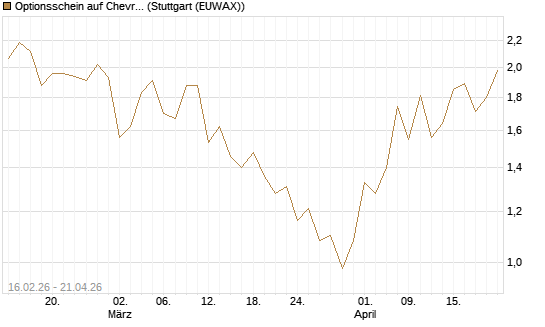 Optionsschein auf Chevron [Goldman Sachs Bank Europe SE] Chart