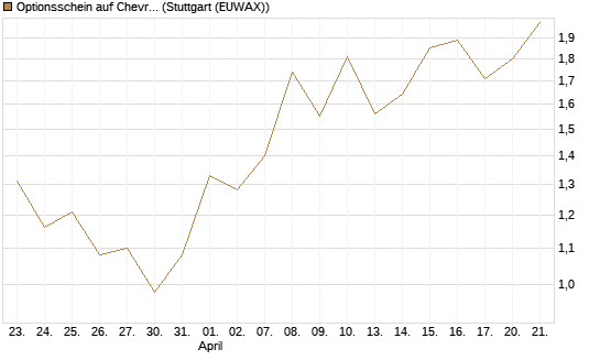 Optionsschein auf Chevron [Goldman Sachs Bank Europe SE] Chart