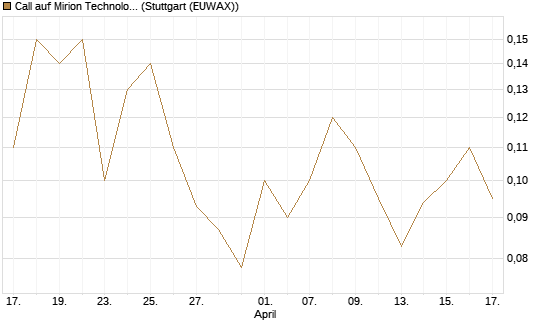 Call auf Mirion Technologies Inc [J.P. Morgan Structured Products B.V.] Chart