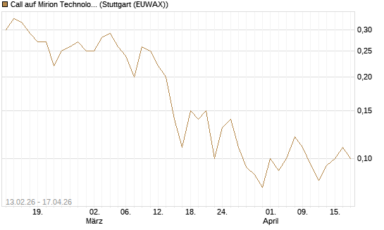 Call auf Mirion Technologies Inc [J.P. Morgan Structured Products B.V.] Chart