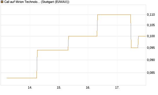 Call auf Mirion Technologies Inc [J.P. Morgan Structured Products B.V.] Chart