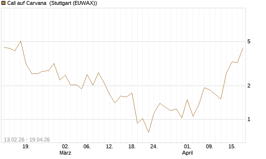Call auf Carvana [J.P. Morgan Structured Products B.V.] Chart