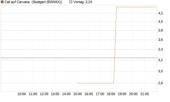 Call auf Carvana [J.P. Morgan Structured Products B.V.] Chart