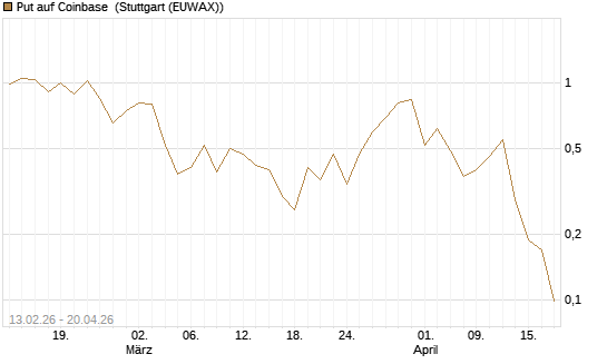 Put auf Coinbase [J.P. Morgan Structured Products B.V.] Chart